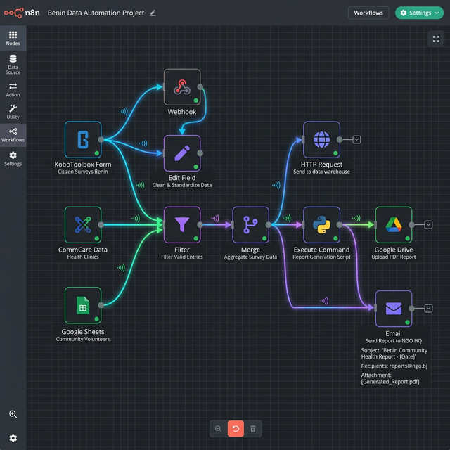 Workflow n8n automatisé pour ONG Bénin